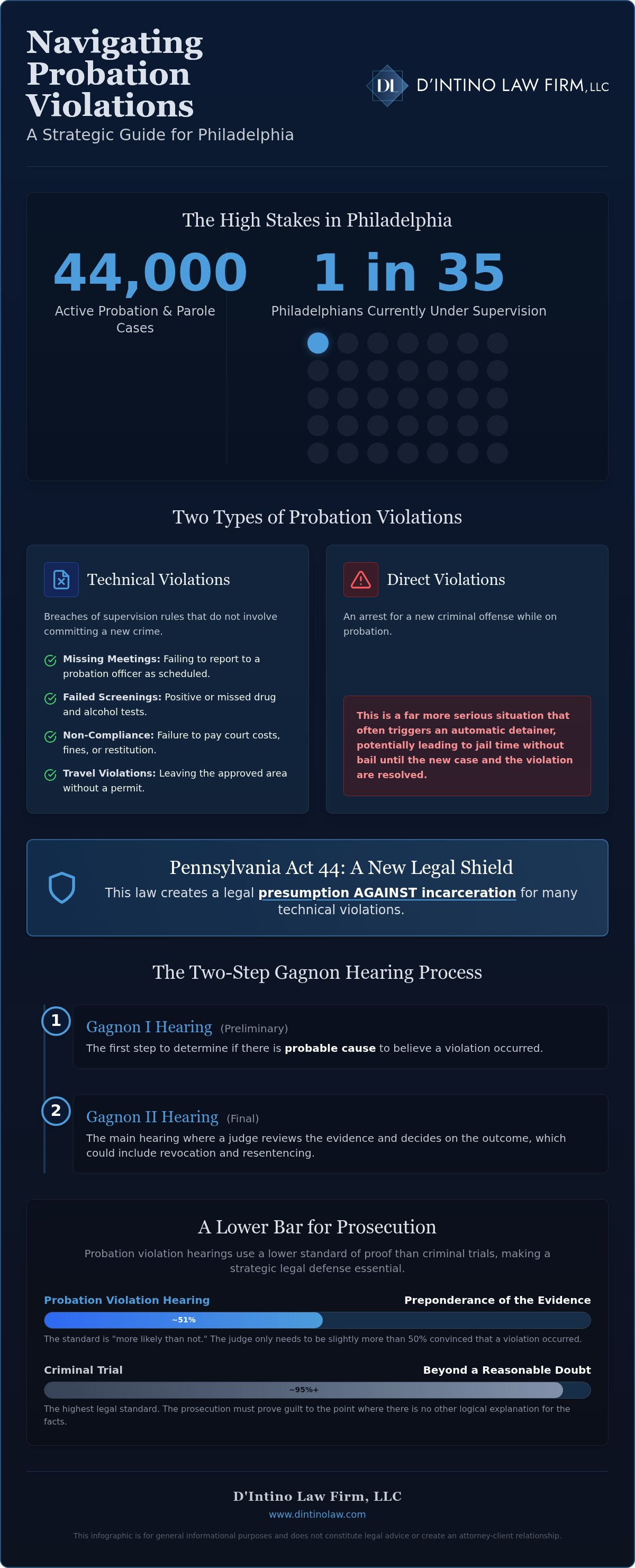 Probation Violation Lawyer Philadelphia: Your 2026 Defense Checklist